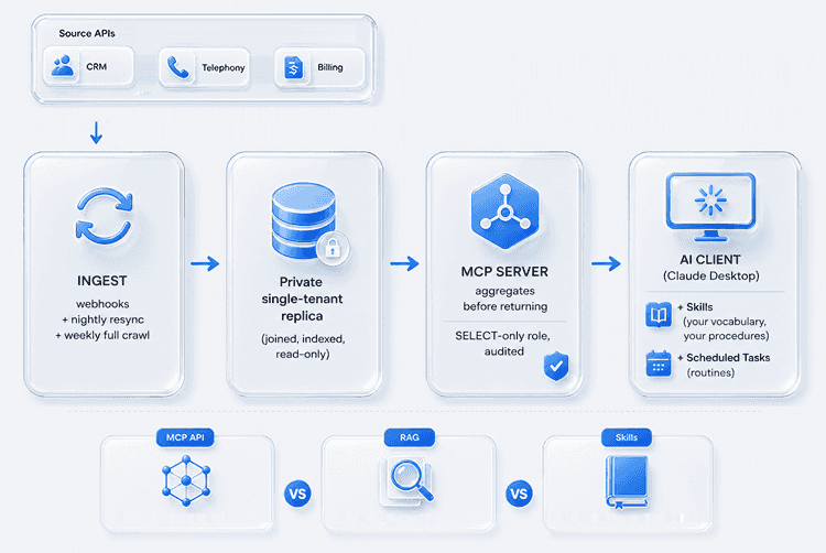 MCP vs API vs RAG vs Skills: What Actually Connects AI to Your Business Data