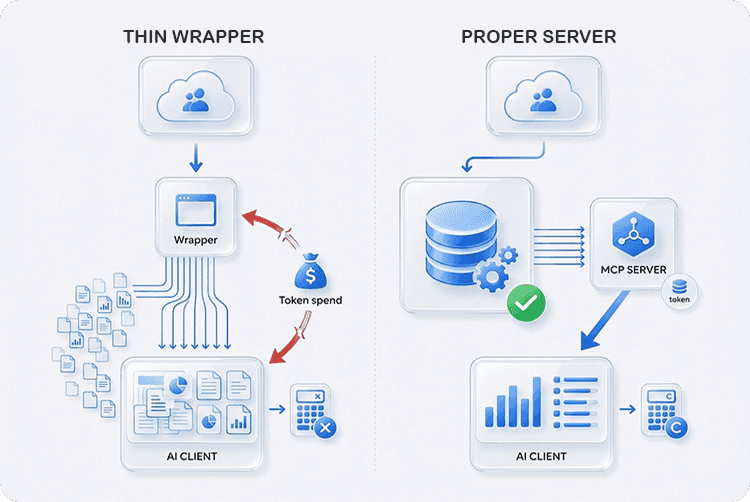 MCP vs API vs RAG vs Skills: What Actually Connects AI to Your Business Data