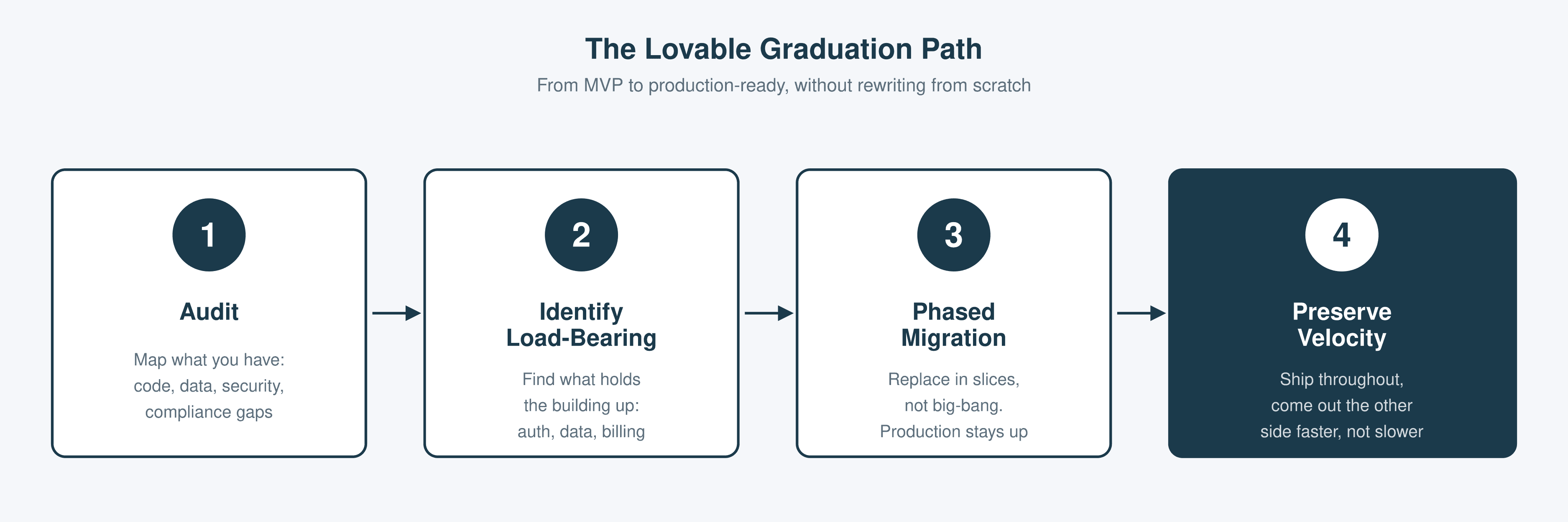 From Lovable Vibe Coding to Production: An Architect’s Guide to Graduating Your Project