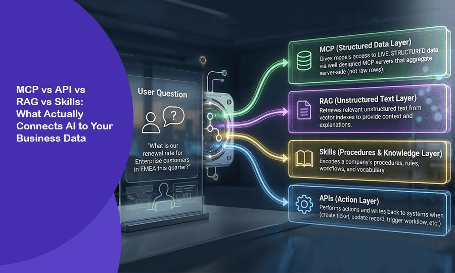 MCP vs API vs RAG vs Skills: What Actually Connects AI to Your Business Data