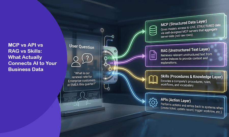 MCP vs API vs RAG vs Skills: What Actually Connects AI to Your Business Data