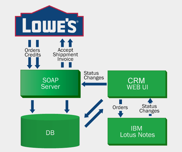Lowe's SOAP Services and CRM